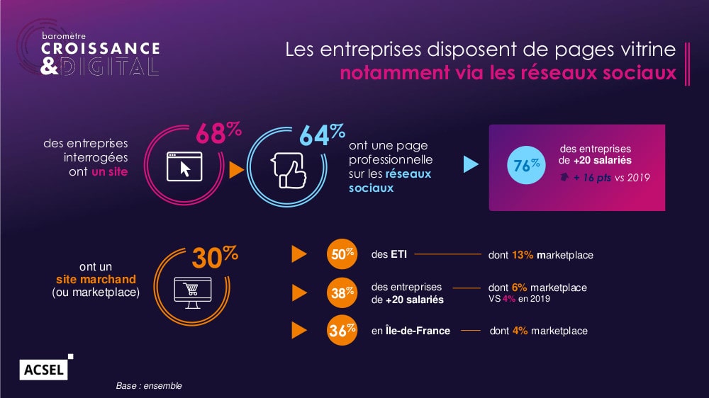 infographie Acsel Baromètre Croissance et Digital 2020